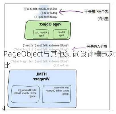 PageObject与其他测试设计模式对比