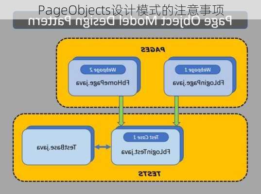 PageObjects设计模式的注意事项