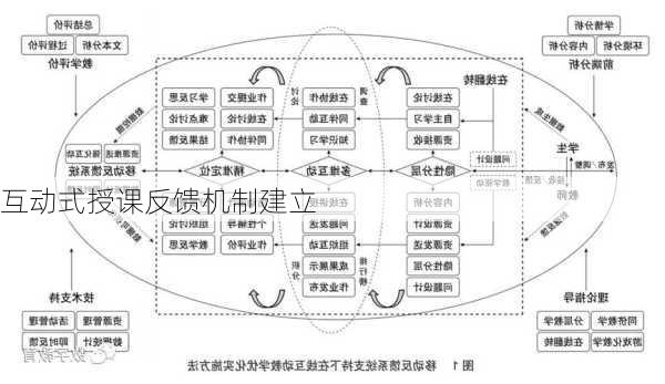 互动式授课反馈机制建立