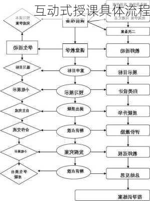 互动式授课具体流程