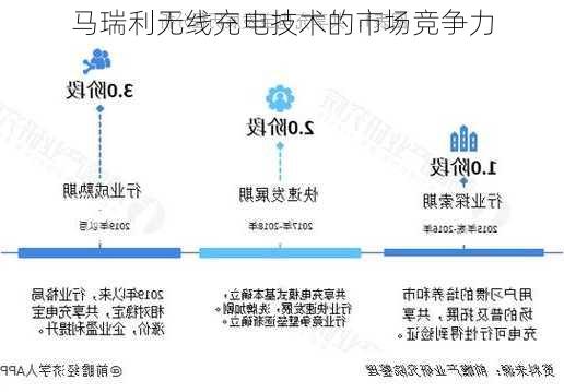 马瑞利无线充电技术的市场竞争力