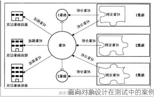 面向对象设计在测试中的案例