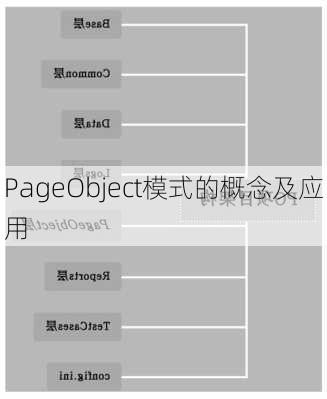 PageObject模式的概念及应用