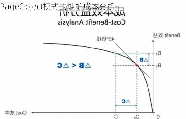 PageObject模式的维护成本分析