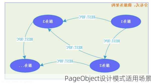 PageObject设计模式适用场景