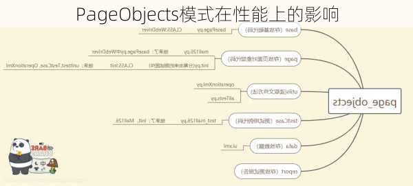 PageObjects模式在性能上的影响