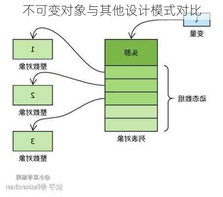 不可变对象与其他设计模式对比