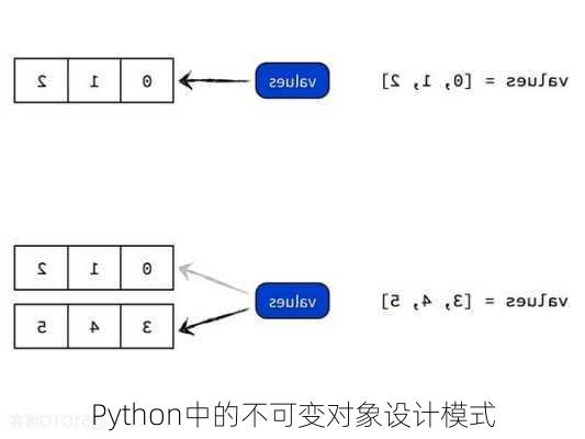 Python中的不可变对象设计模式