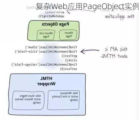 复杂Web应用PageObject实例