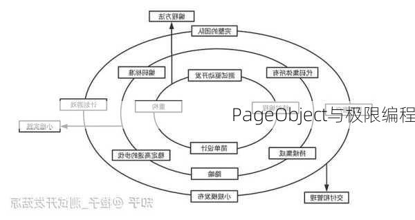 PageObject与极限编程