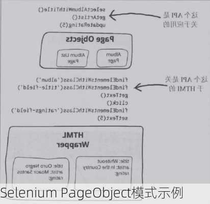 Selenium PageObject模式示例