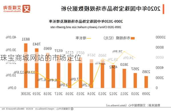 珠宝商城网站的市场定位