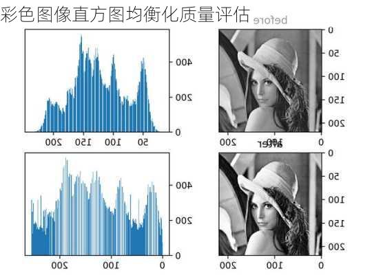 彩色图像直方图均衡化质量评估