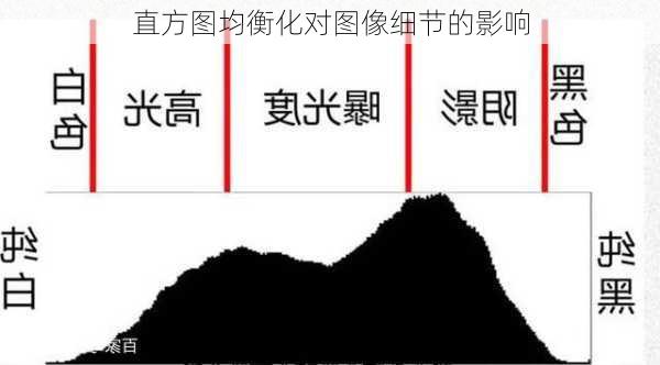 直方图均衡化对图像细节的影响