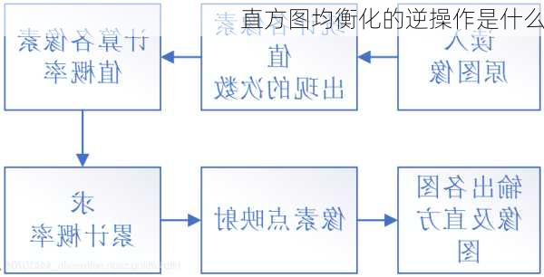 直方图均衡化的逆操作是什么