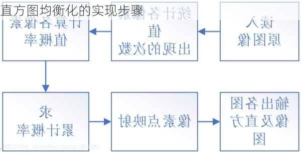 直方图均衡化的实现步骤