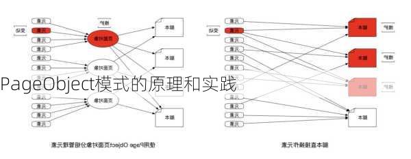 PageObject模式的原理和实践