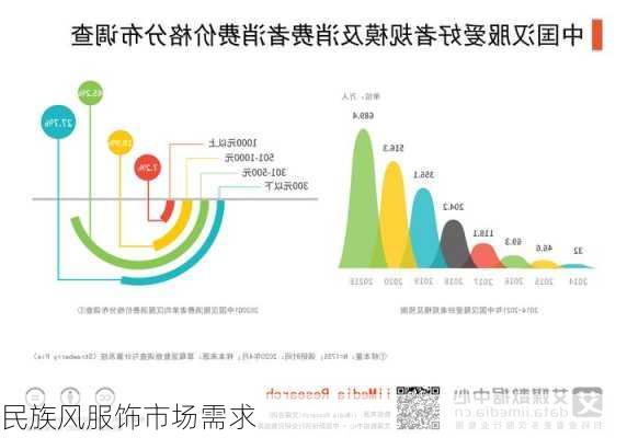 民族风服饰市场需求