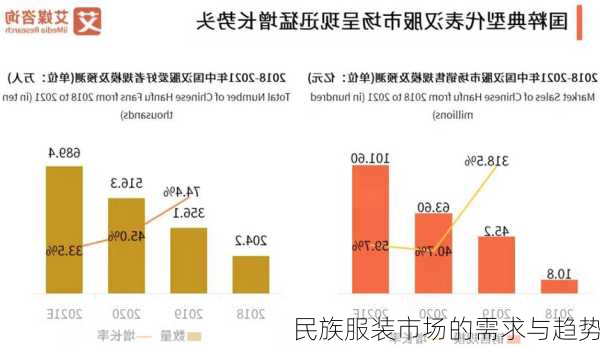 民族服装市场的需求与趋势