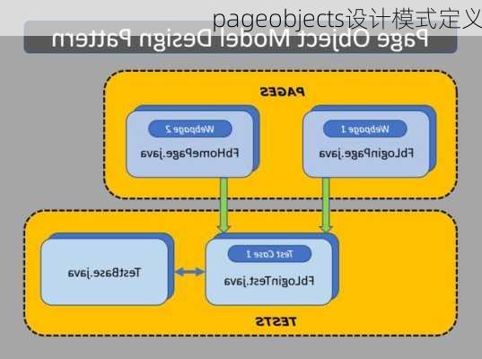 pageobjects设计模式定义