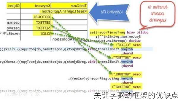 关键字驱动框架的优缺点