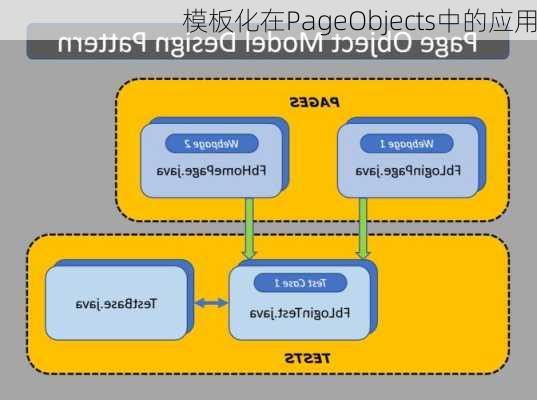 模板化在PageObjects中的应用