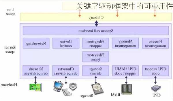 关键字驱动框架中的可重用性