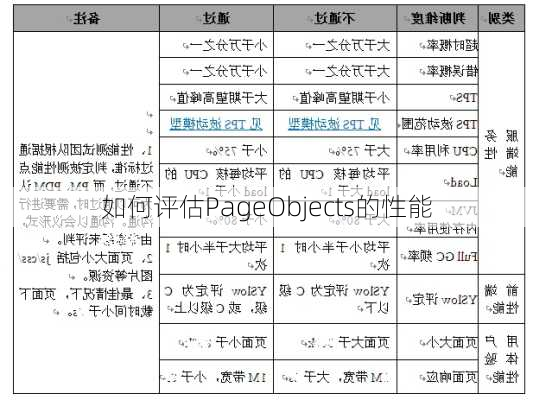 如何评估PageObjects的性能