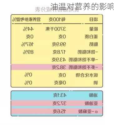 油温对营养的影响