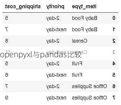 openpyxl与pandas比较