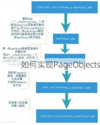 如何实现PageObjects