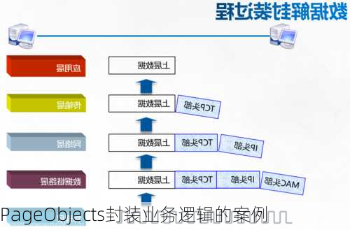 PageObjects封装业务逻辑的案例