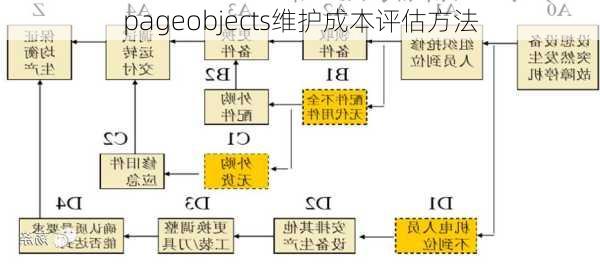 pageobjects维护成本评估方法