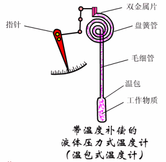 压力式温度计的工作原理