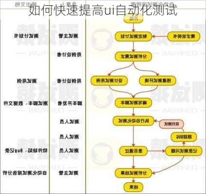 如何快速提高ui自动化测试