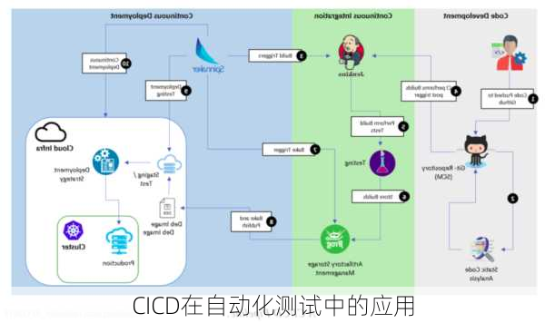 CICD在自动化测试中的应用