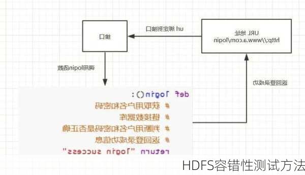 HDFS容错性测试方法