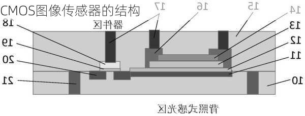 CMOS图像传感器的结构