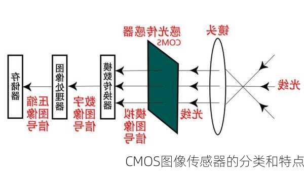 CMOS图像传感器的分类和特点