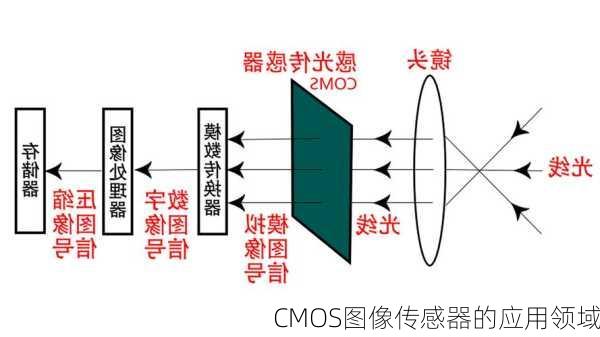 CMOS图像传感器的应用领域