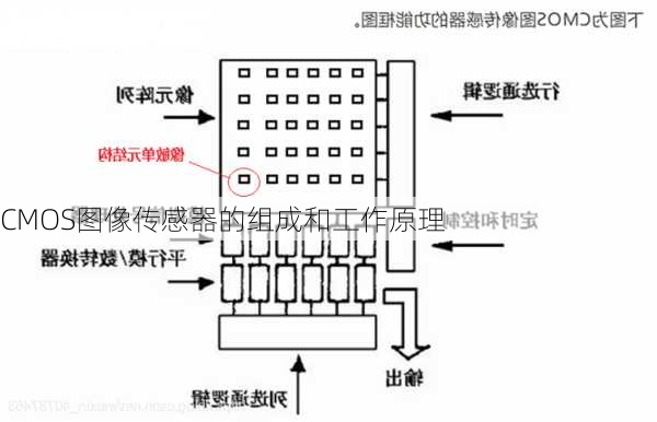 CMOS图像传感器的组成和工作原理