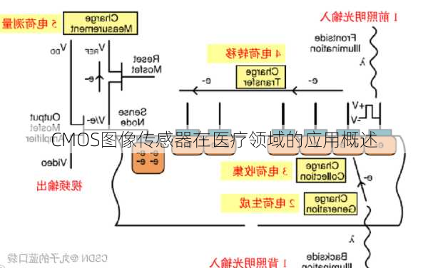 CMOS图像传感器在医疗领域的应用概述