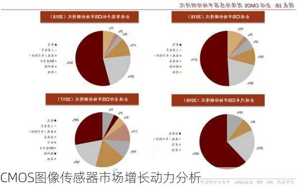 CMOS图像传感器市场增长动力分析