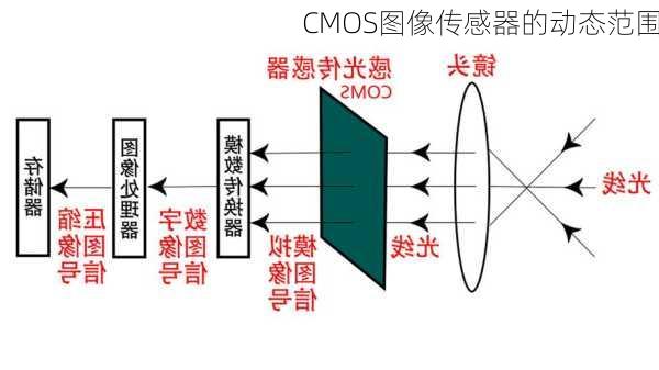 CMOS图像传感器的动态范围