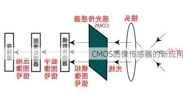 CMOS图像传感器的新应用