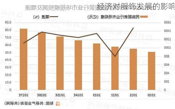 经济对服饰发展的影响