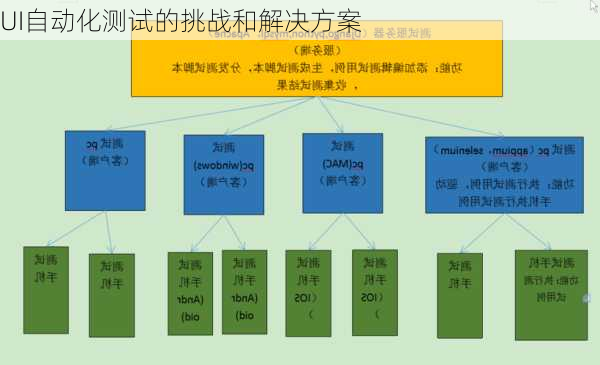 UI自动化测试的挑战和解决方案