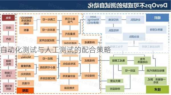 自动化测试与人工测试的配合策略