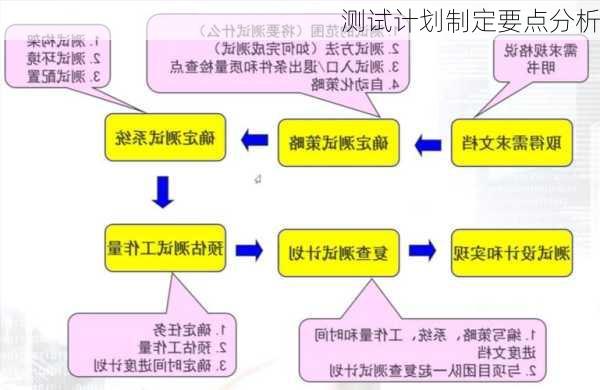 测试计划制定要点分析