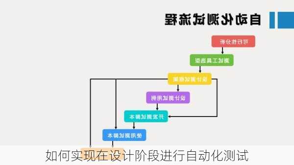 如何实现在设计阶段进行自动化测试